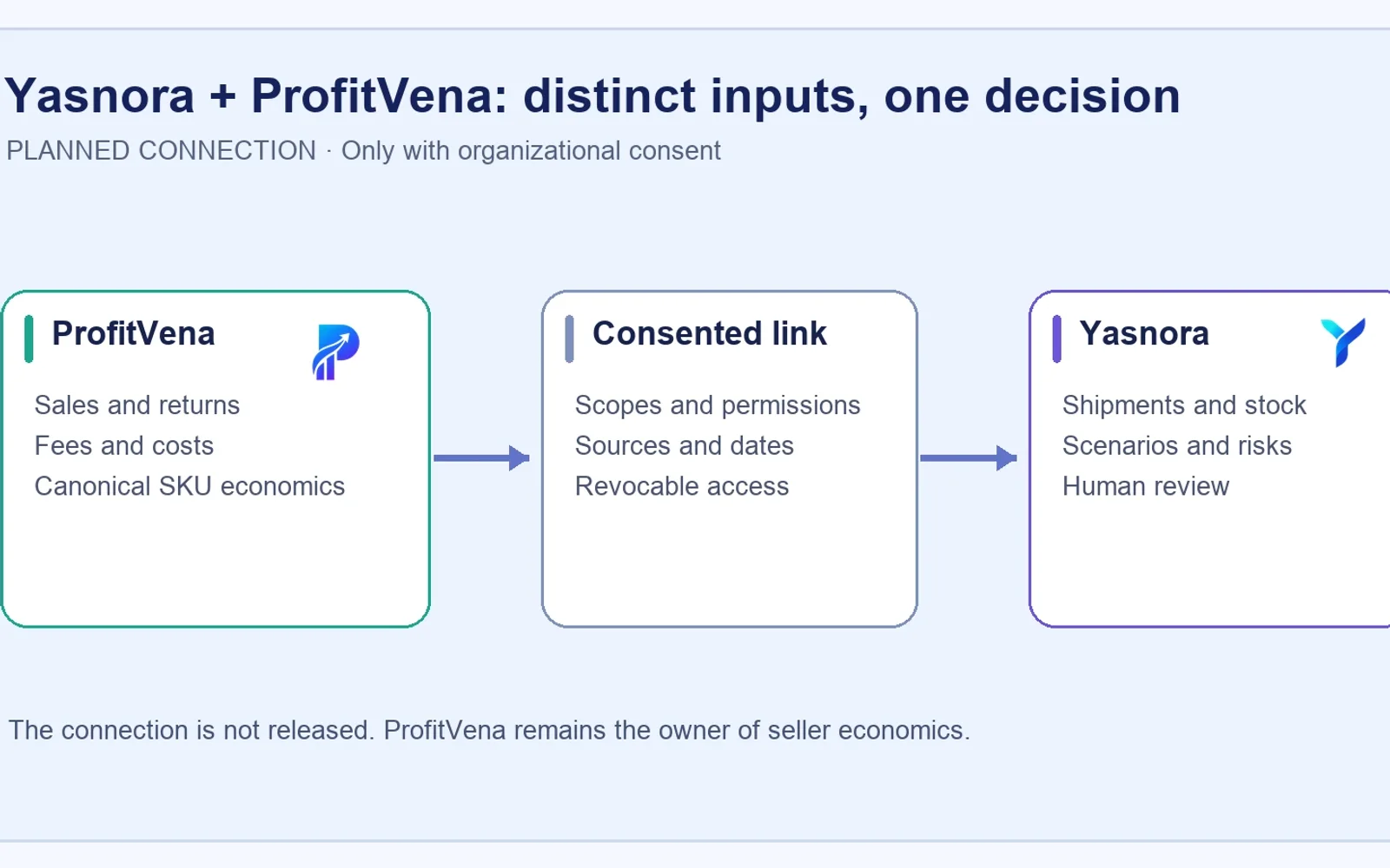Planned ProfitVena and Yasnora Logistics AI connection